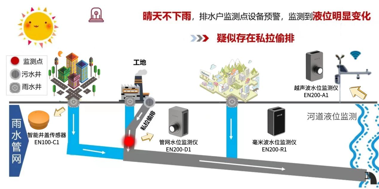 智慧排水監測系統：讓城市排水提質增效