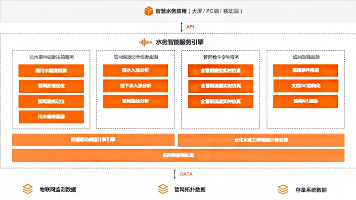 阿里云智慧排水系統