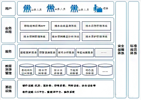 智慧城市排水管理系統