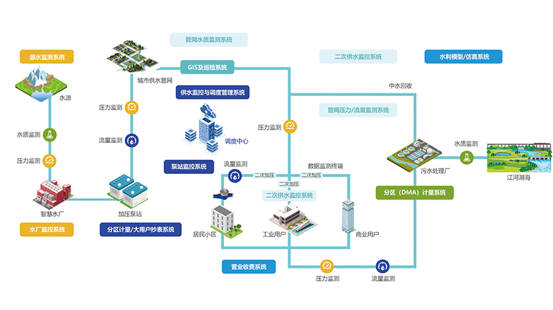 智慧水務系統平臺