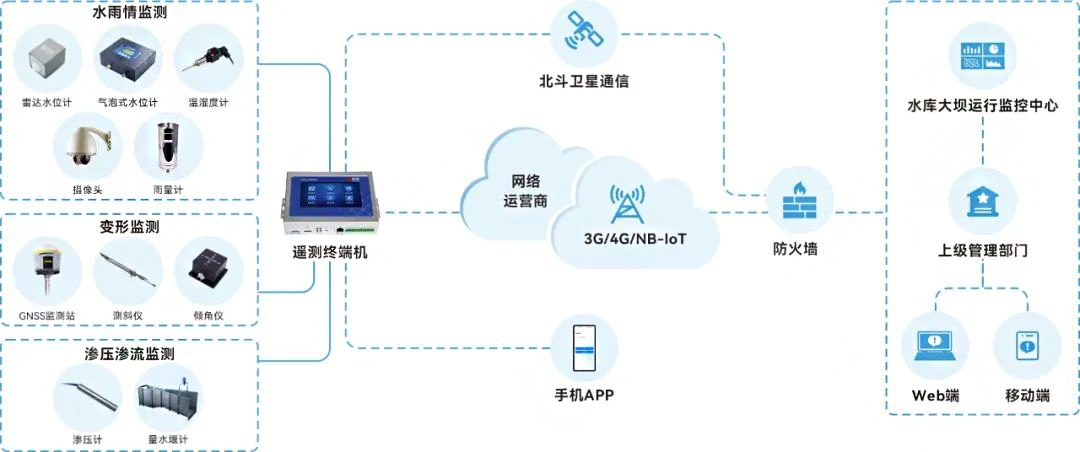 中交路橋科技小型水庫安全監測解決方案
