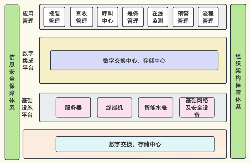 智慧服務系統架構