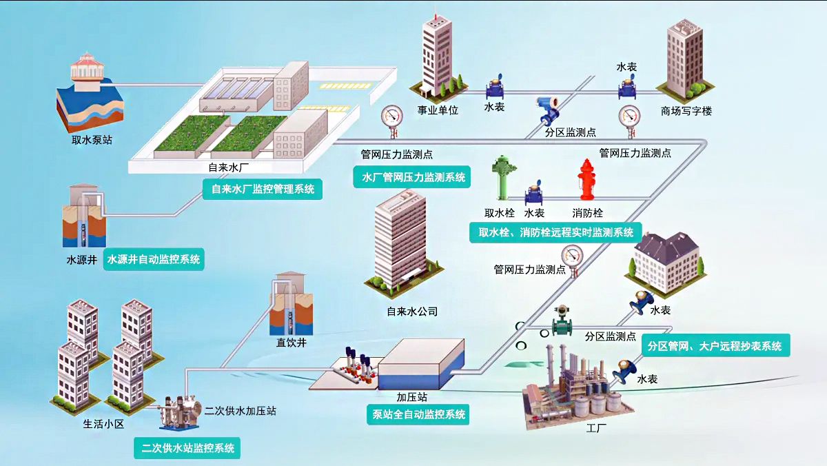 智慧水務系統