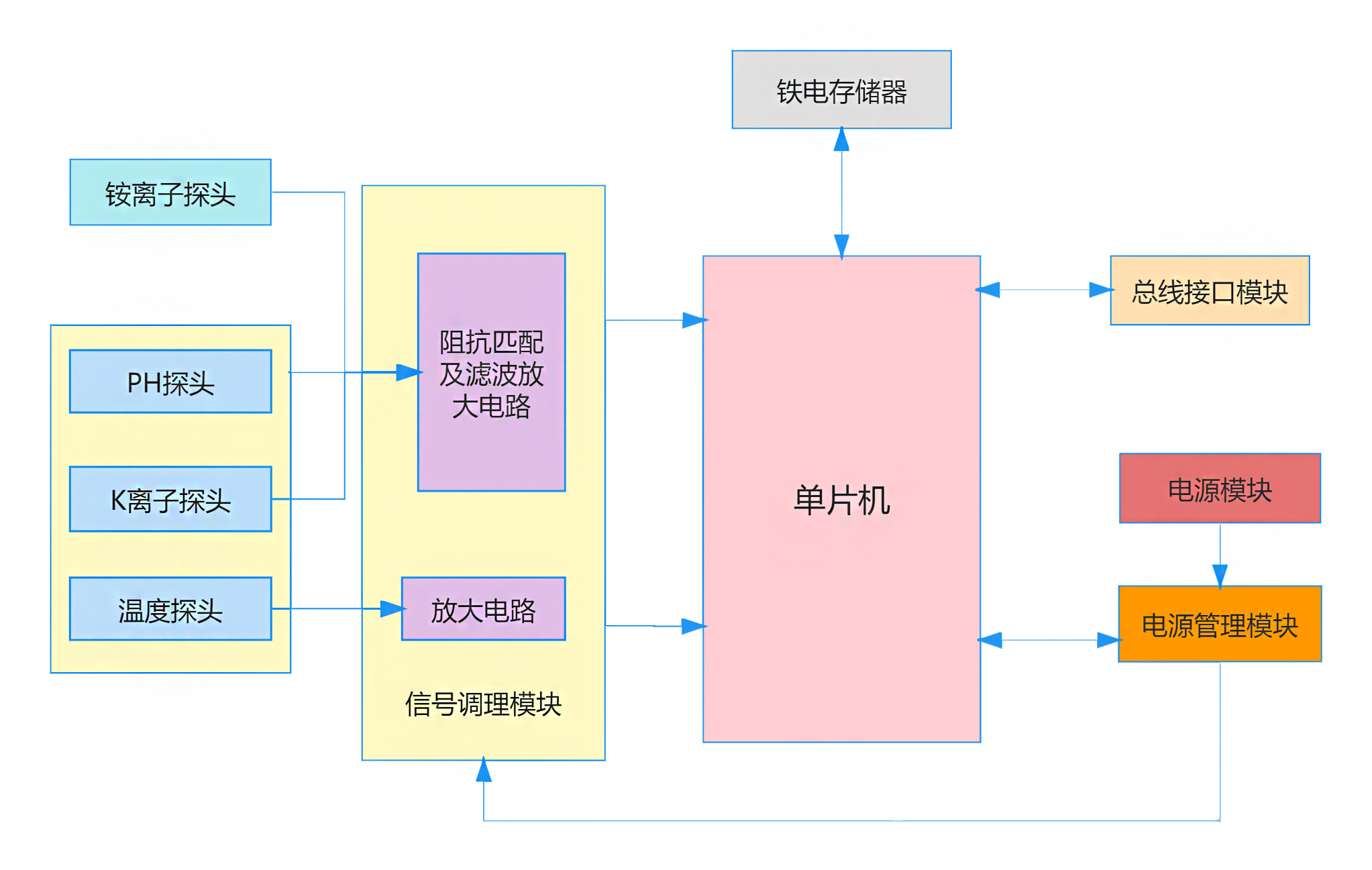 銨離子電極-智慧水務系統平臺