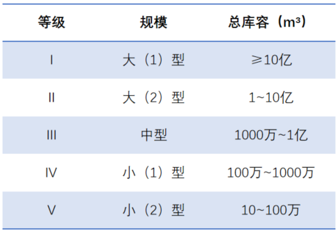小型水庫等級