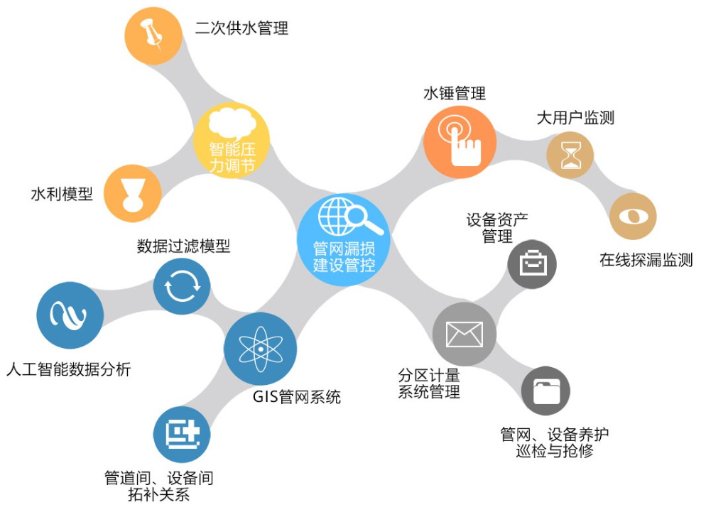 智慧水務系統