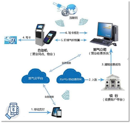 智慧燃?xì)馄髽I(yè)平臺(tái)