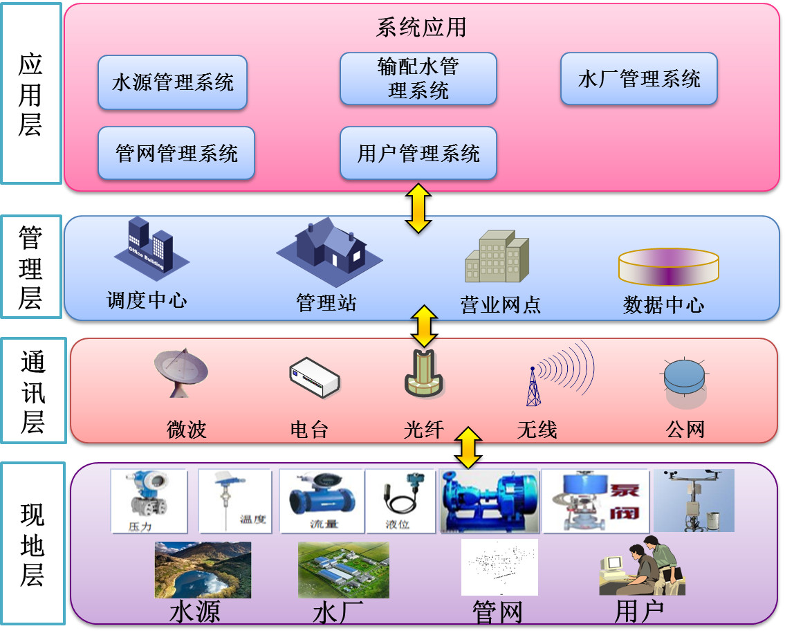 智慧供水系統(tǒng)