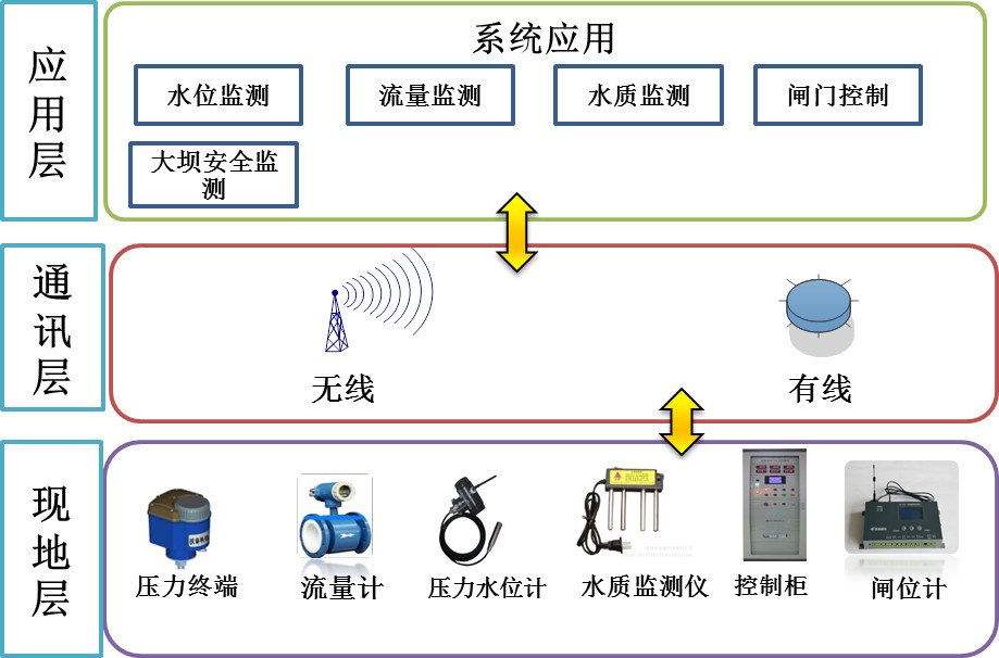 智慧供水系統(tǒng)