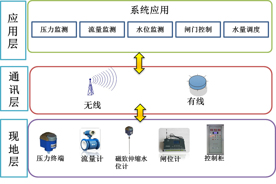 智慧供水系統(tǒng)