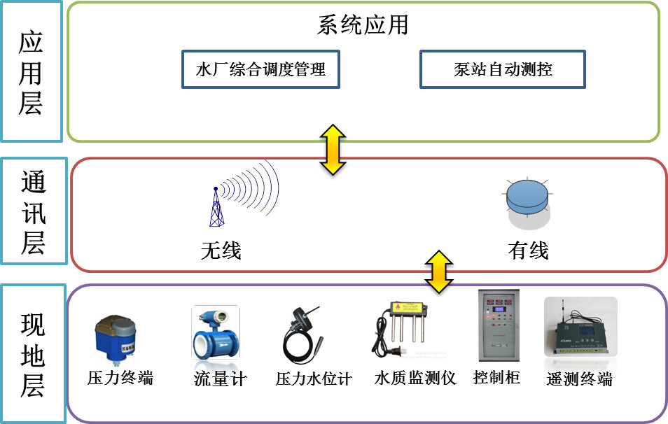 智慧供水系統(tǒng)