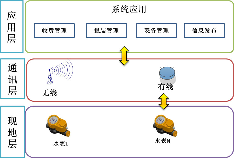 智慧供水系統(tǒng)