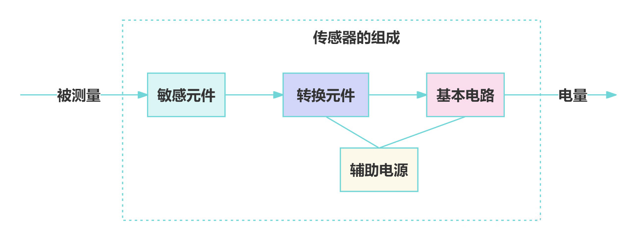 傳感器-智慧水務系統平臺