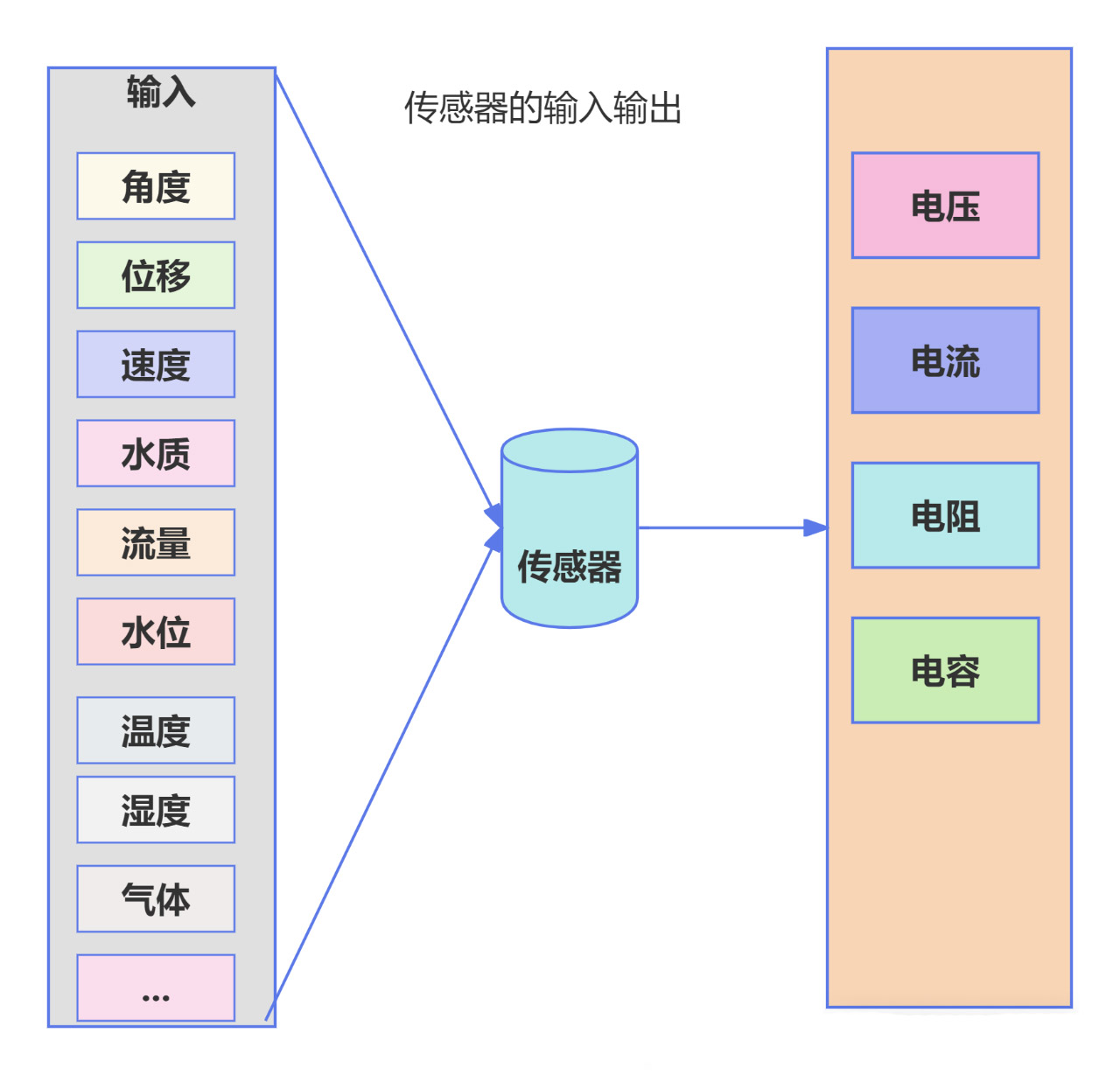 傳感器-智慧水務系統平臺