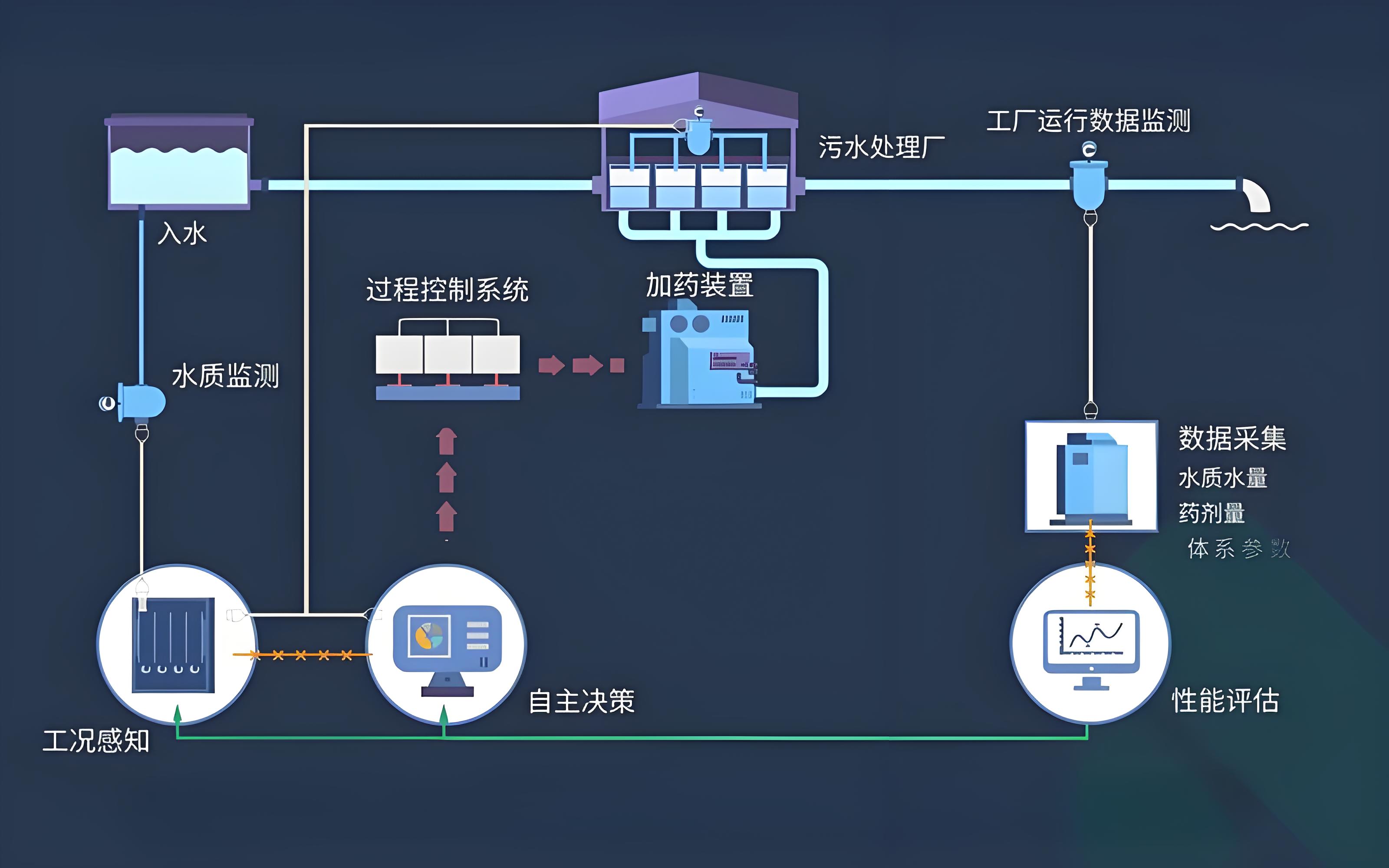 智慧污水廠管理平臺(tái)