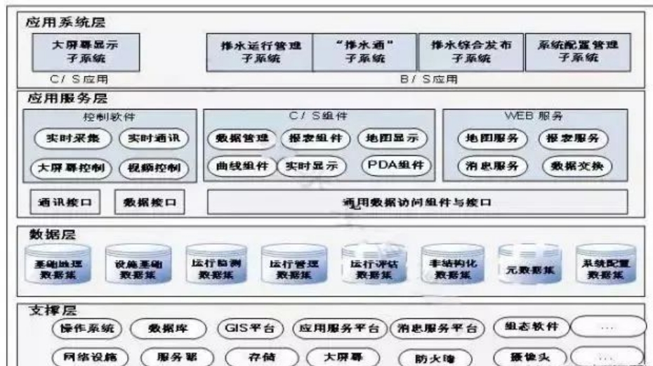 智慧城市排水系統(tǒng)