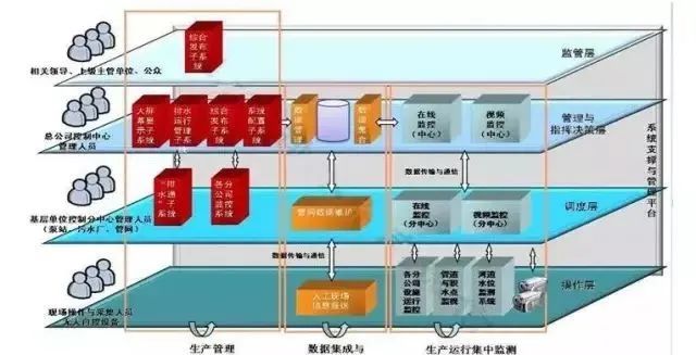 智慧城市排水系統(tǒng)