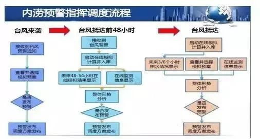 智慧城市排水系統(tǒng)