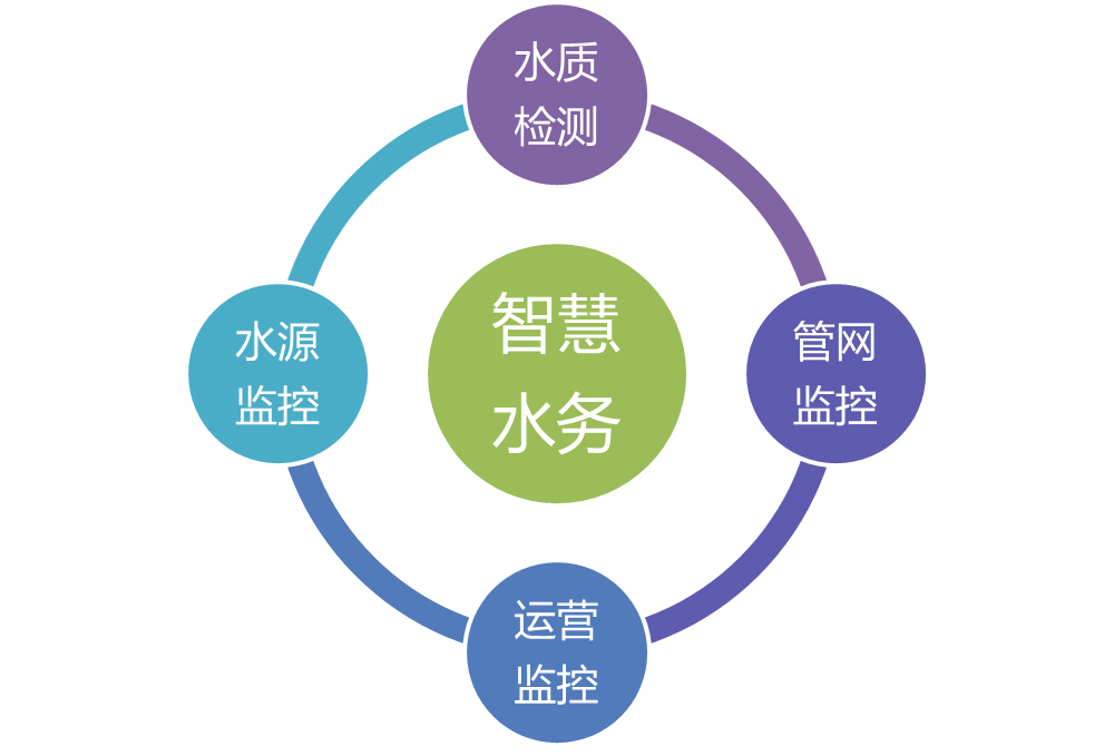 智慧水務管理平臺