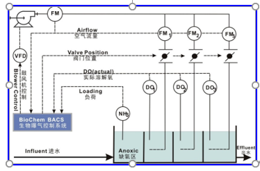精準曝氣系統