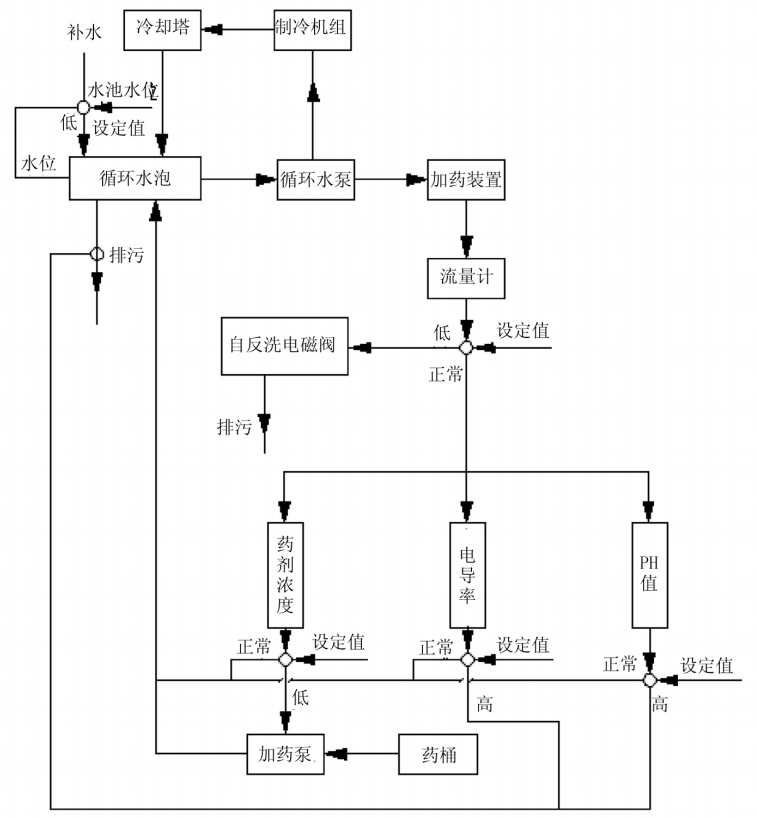 智能加藥裝置