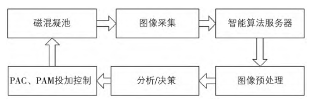 礬花圖像識別智能加藥系統