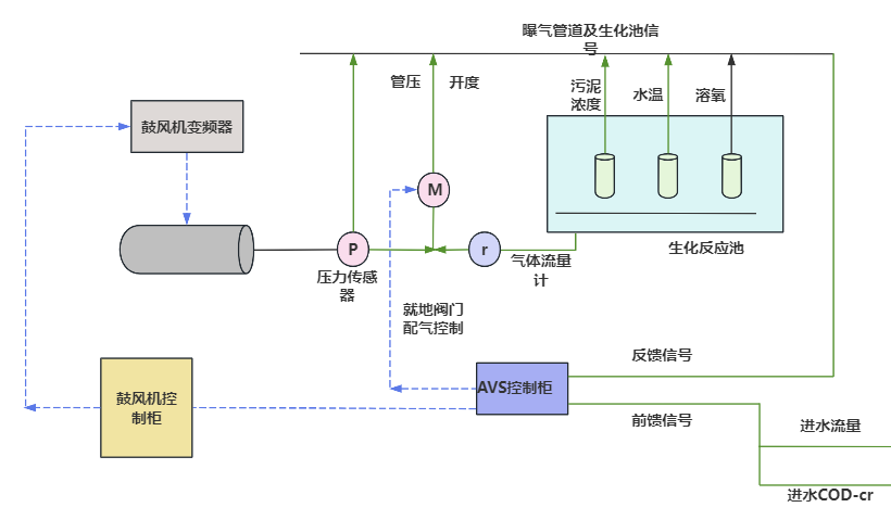 精確曝氣系統(tǒng)