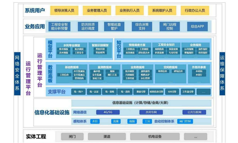 水利數字孿生工程