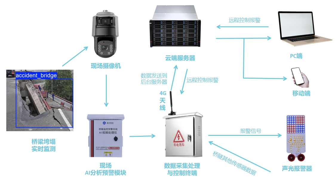 AI智能視覺災害監測報警系統