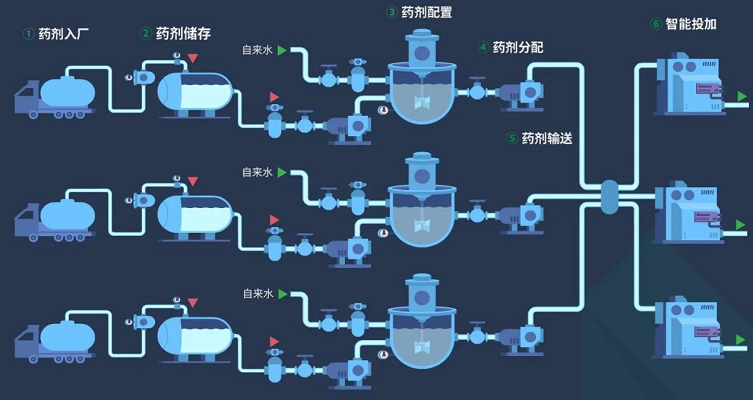 基安云智能加藥絮凝系統