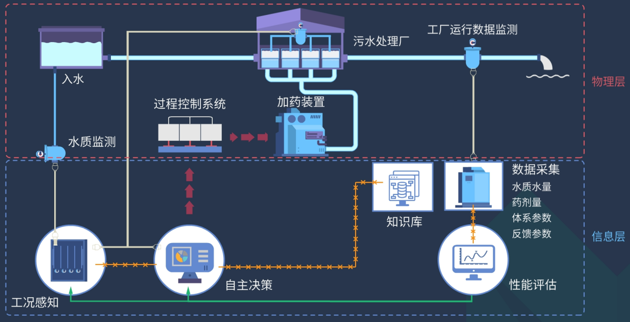 基安云智能加藥絮凝系統
