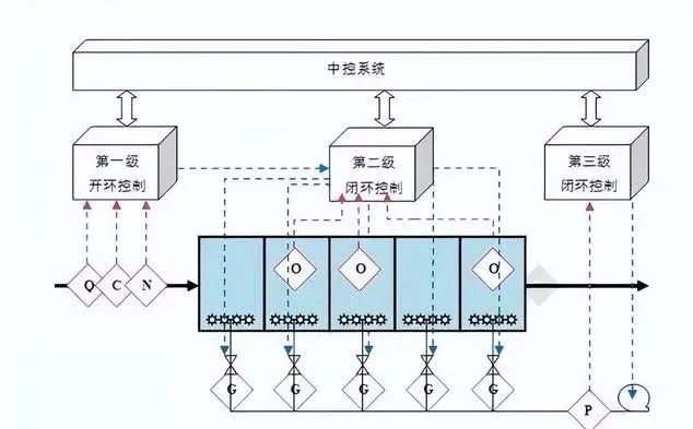 基安云精確曝氣系統