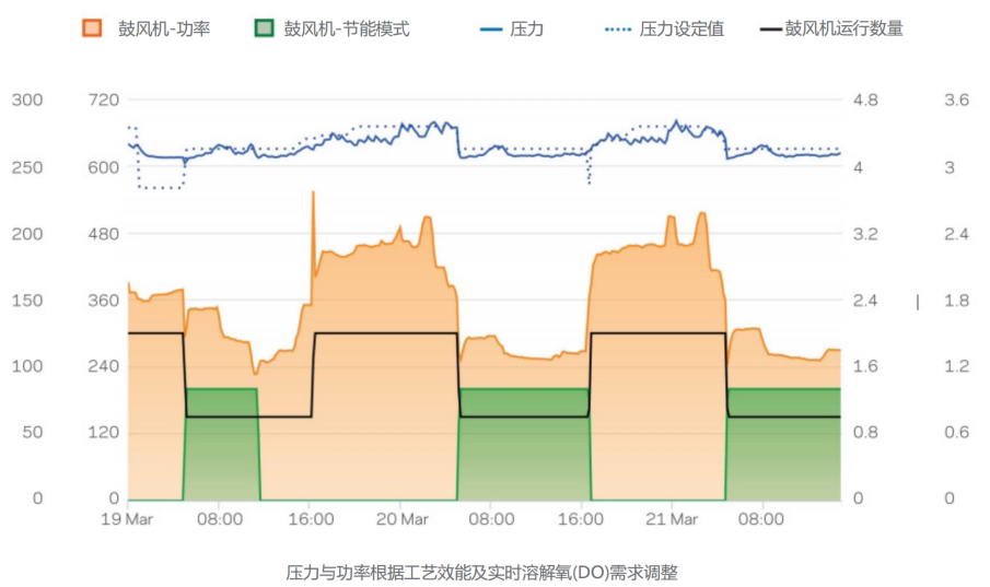 基安云精確曝氣系統